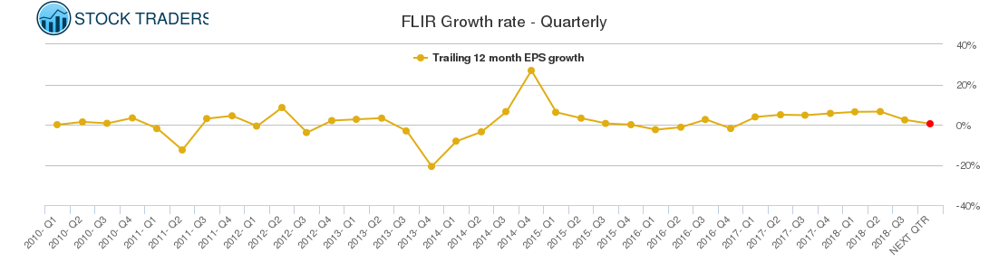 FLIR Growth rate - Quarterly