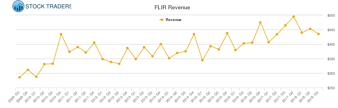 FLIR Revenue chart