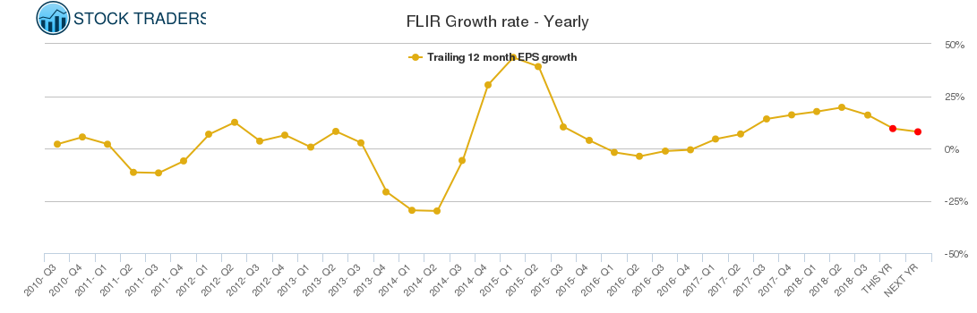 FLIR Growth rate - Yearly