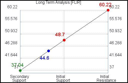 FLIR Long Term Analysis