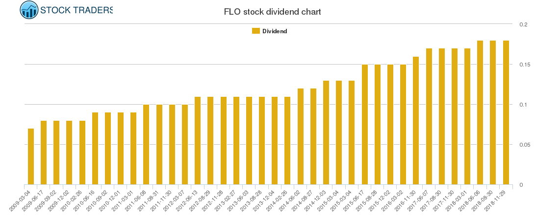 FLO Dividend Chart