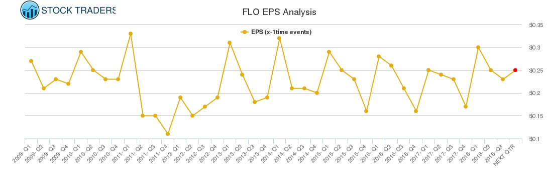 FLO EPS Analysis