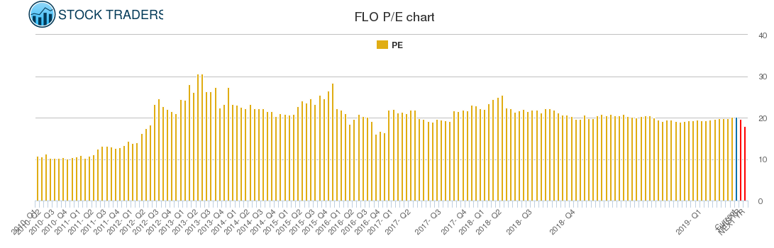 FLO PE chart