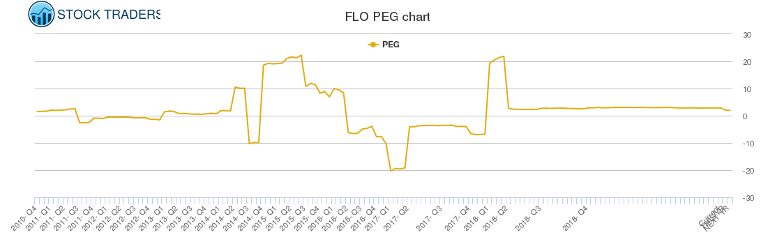 FLO PEG chart