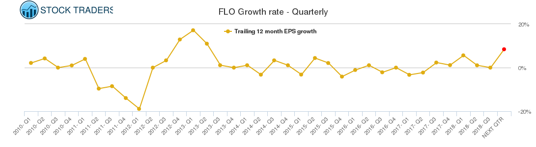 FLO Growth rate - Quarterly