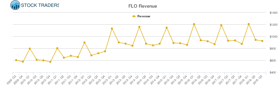 FLO Revenue chart