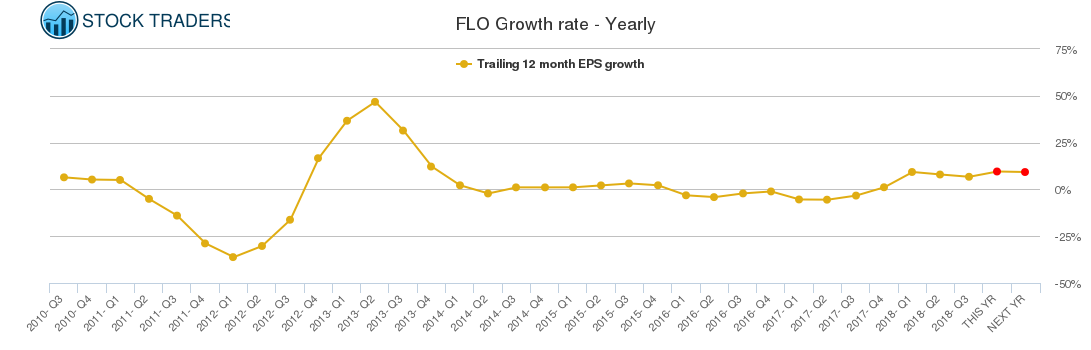 FLO Growth rate - Yearly