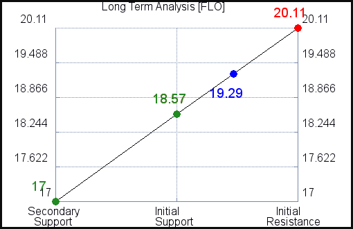 FLO Long Term Analysis