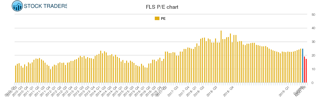 FLS PE chart