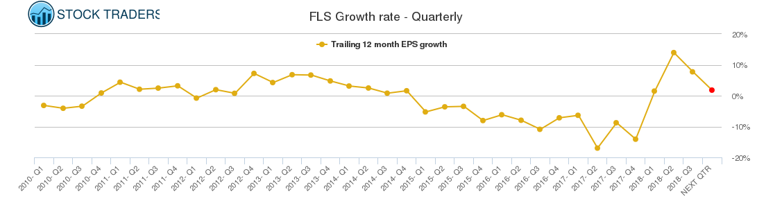 FLS Growth rate - Quarterly