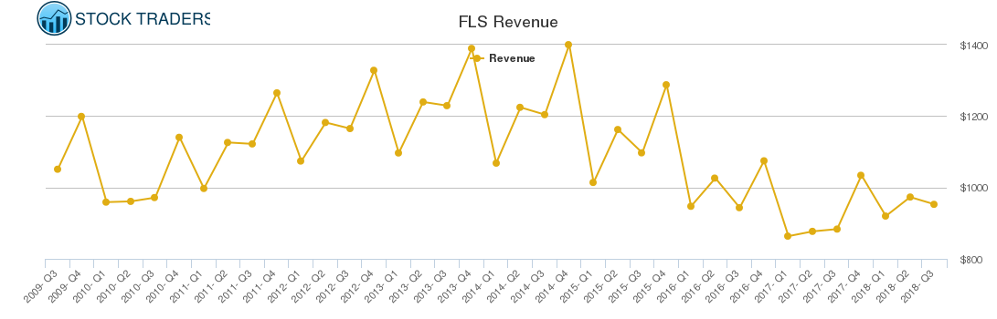 FLS Revenue chart