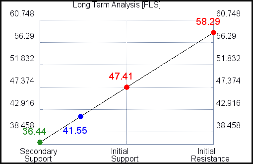 FLS Long Term Analysis