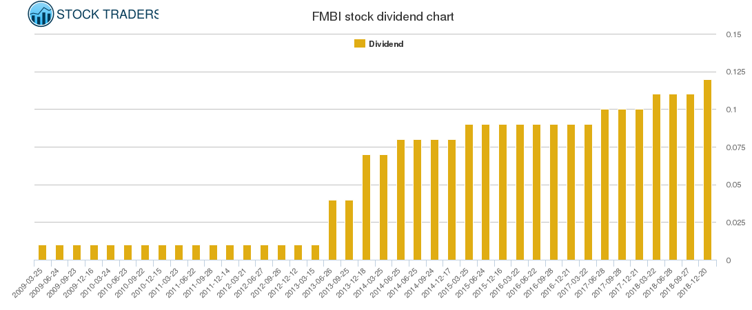 FMBI Dividend Chart