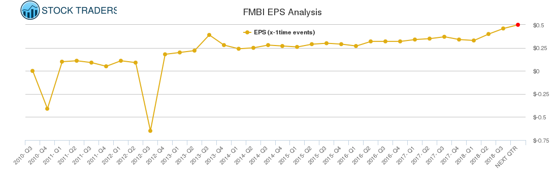 FMBI EPS Analysis