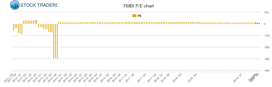 FMBI PE chart