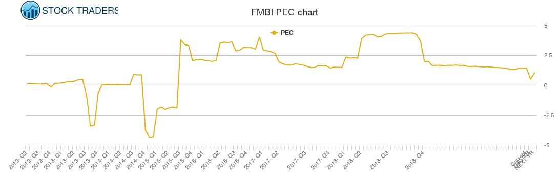 FMBI PEG chart