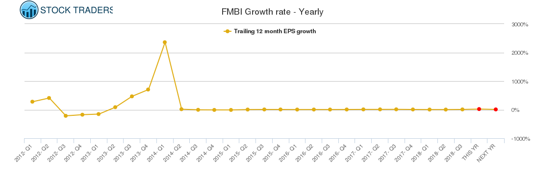 FMBI Growth rate - Yearly