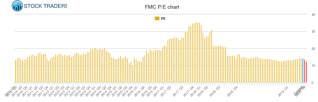 FMC PE chart