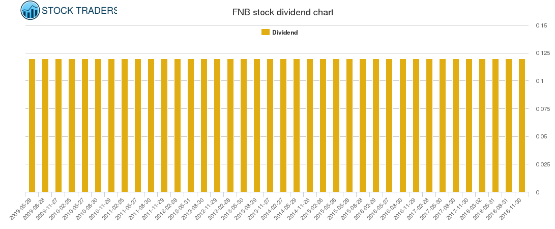 FNB Dividend Chart
