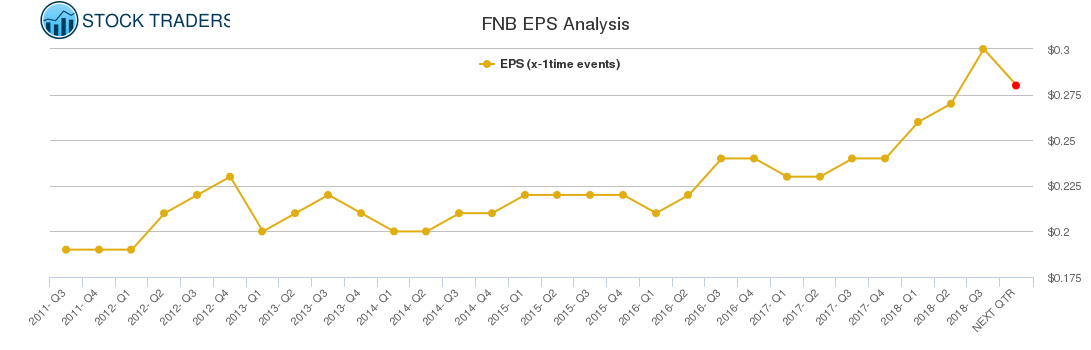 FNB EPS Analysis