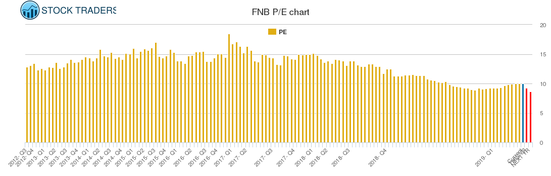 FNB PE chart