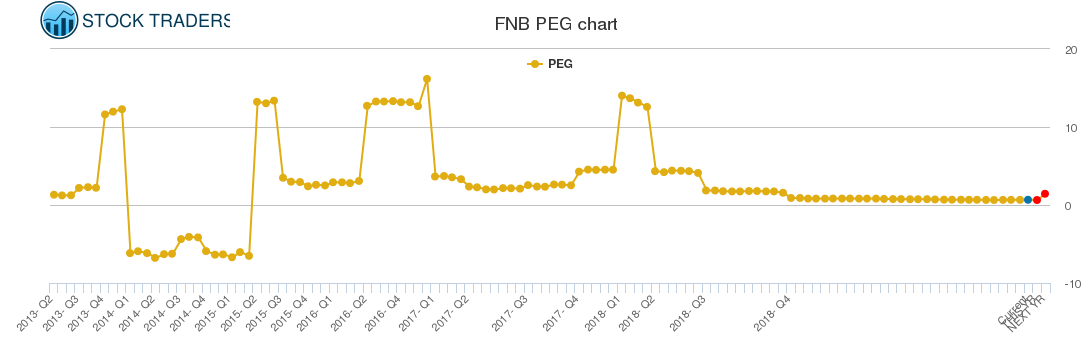 FNB PEG chart