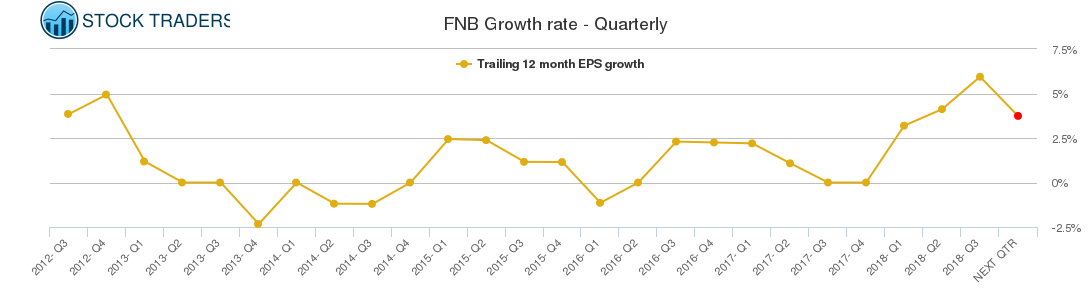 FNB Growth rate - Quarterly