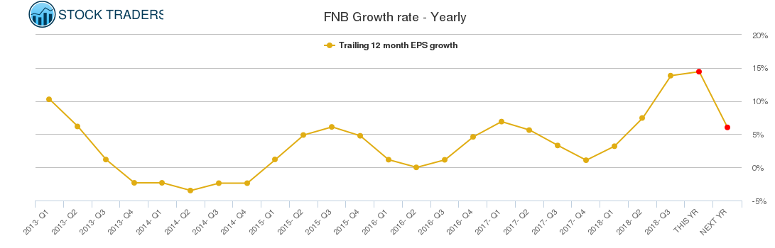 FNB Growth rate - Yearly