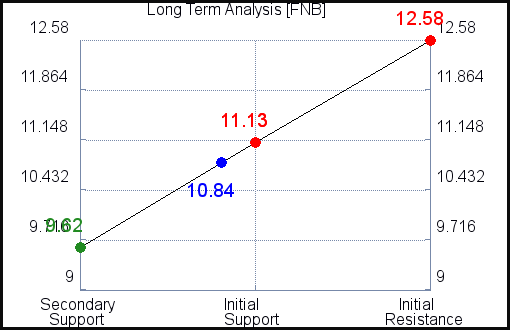 FNB Long Term Analysis