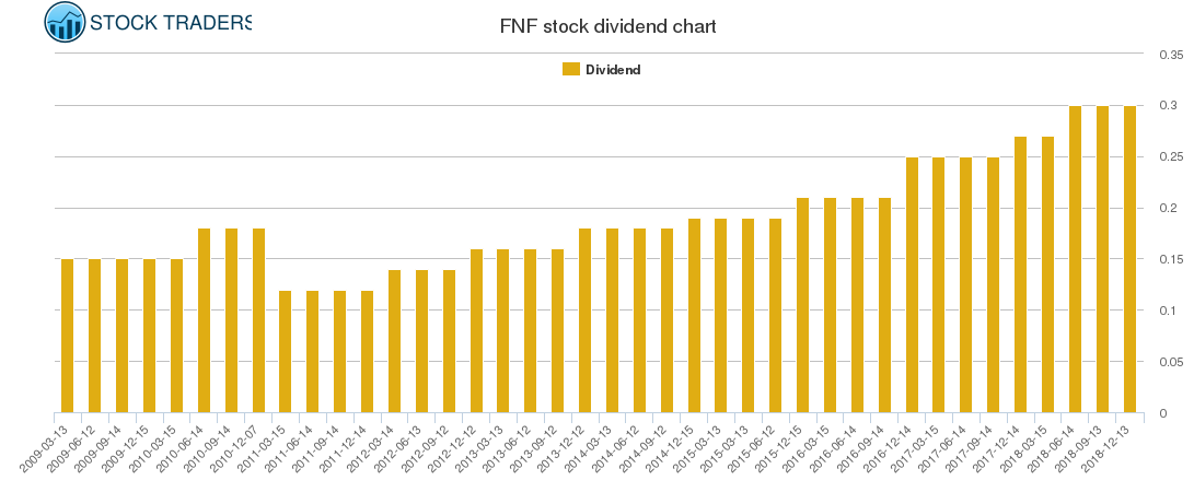 FNF Dividend Chart