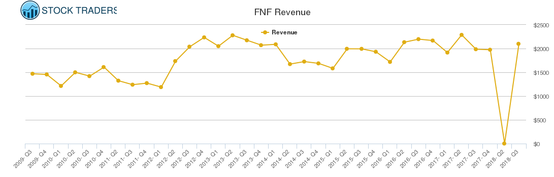 FNF Revenue chart