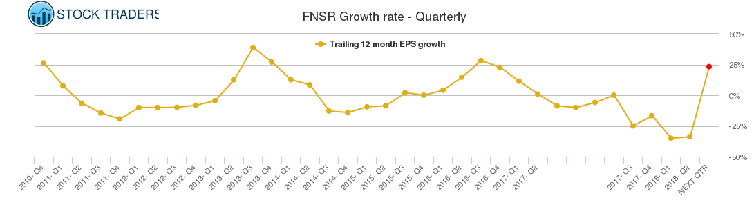 FNSR Growth rate - Quarterly