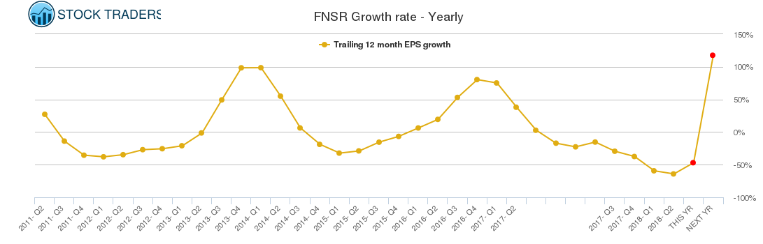 FNSR Growth rate - Yearly