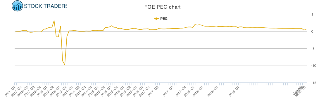 FOE PEG chart