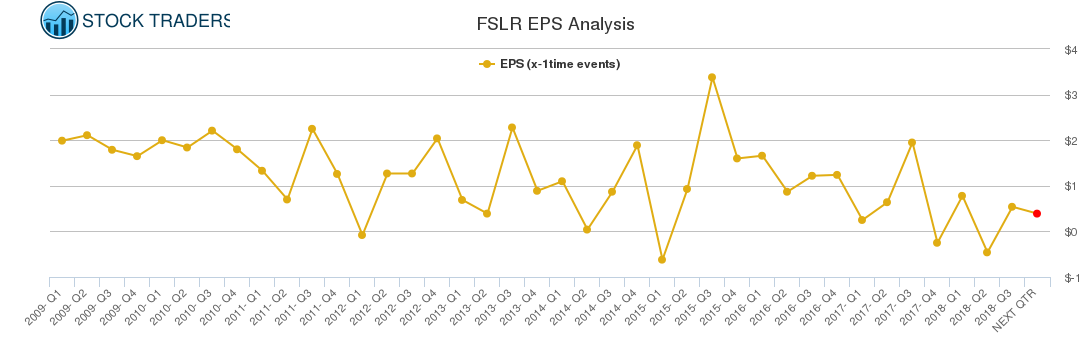 FSLR EPS Analysis