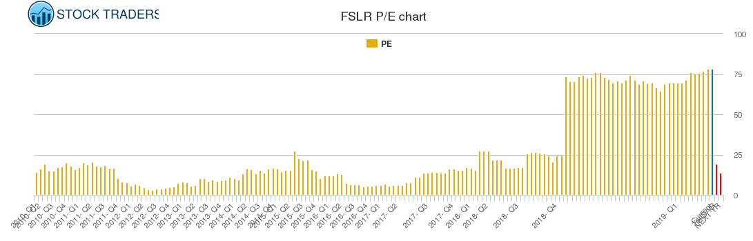 FSLR PE chart