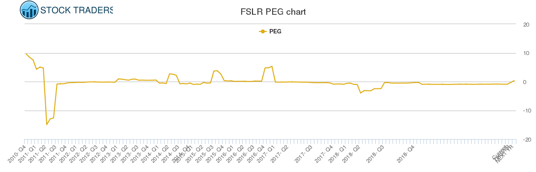 FSLR PEG chart