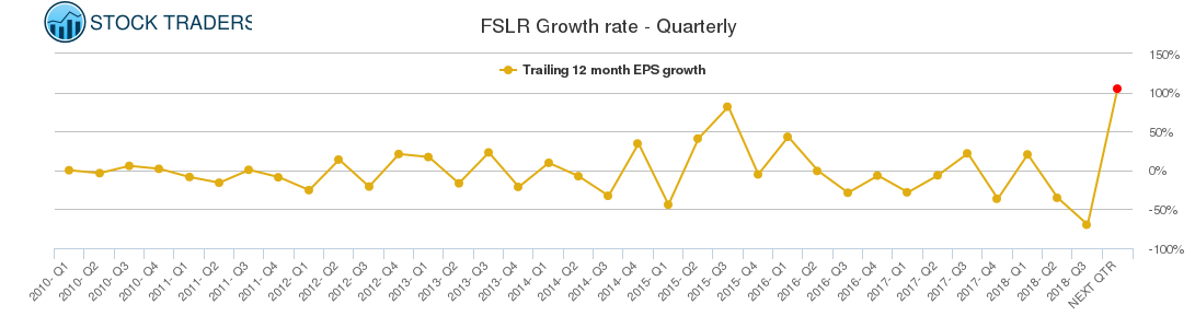 FSLR Growth rate - Quarterly