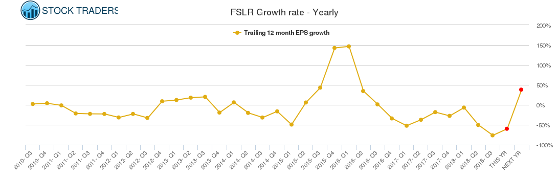 FSLR Growth rate - Yearly