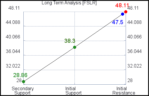 FSLR Long Term Analysis