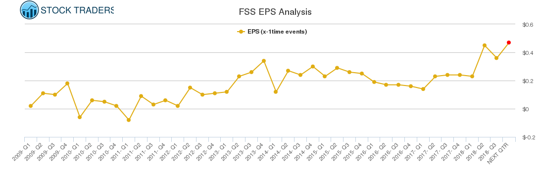 FSS EPS Analysis