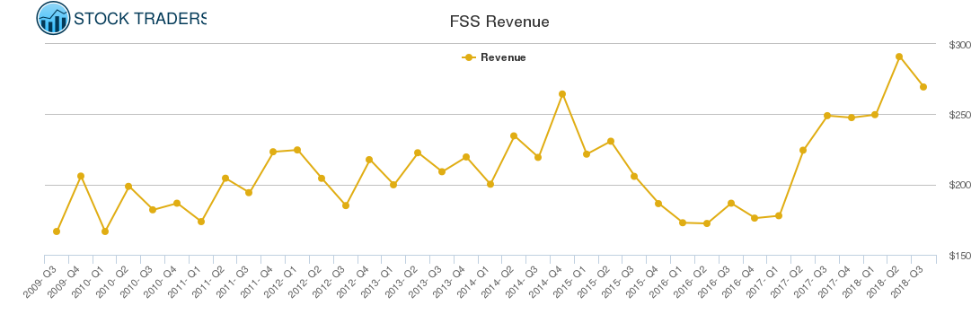 FSS Revenue chart