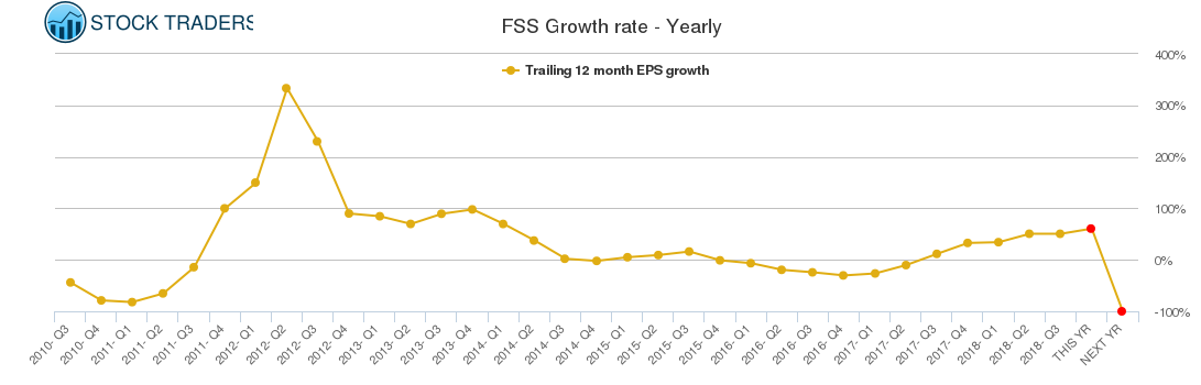 FSS Growth rate - Yearly