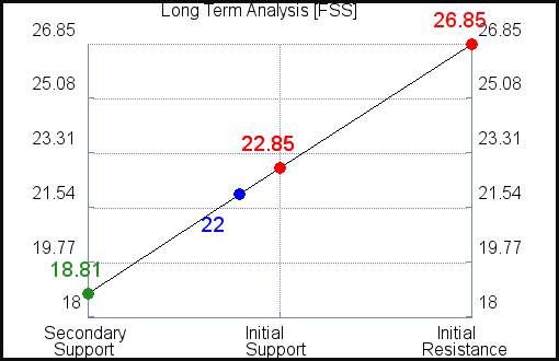 FSS Long Term Analysis