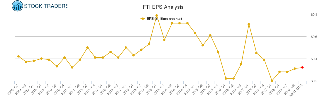 FTI EPS Analysis