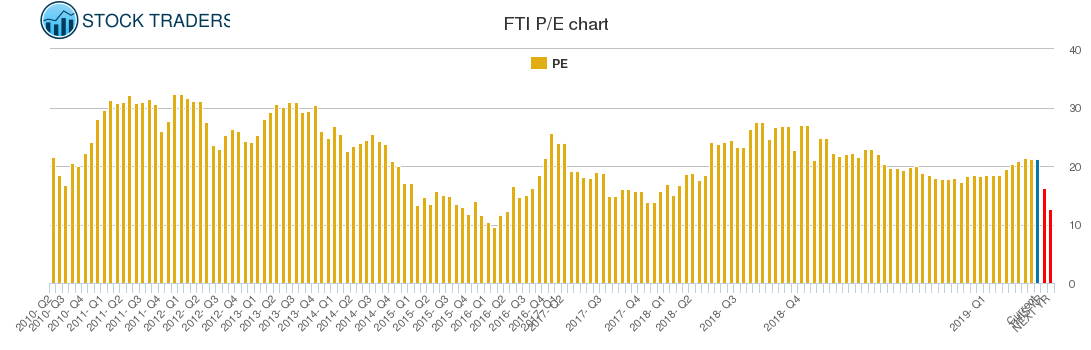 FTI PE chart