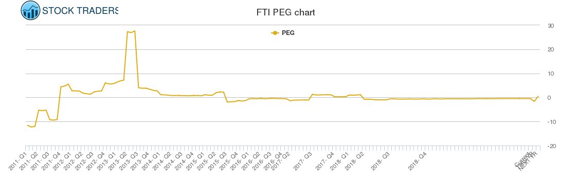 FTI PEG chart