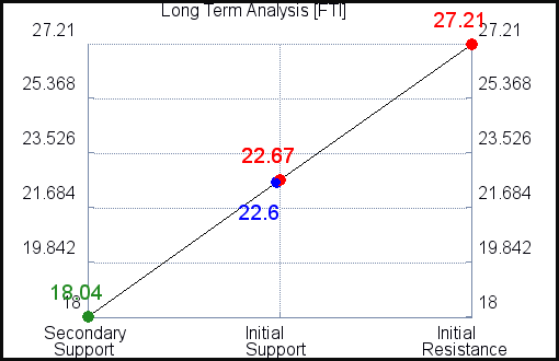 FTI Long Term Analysis