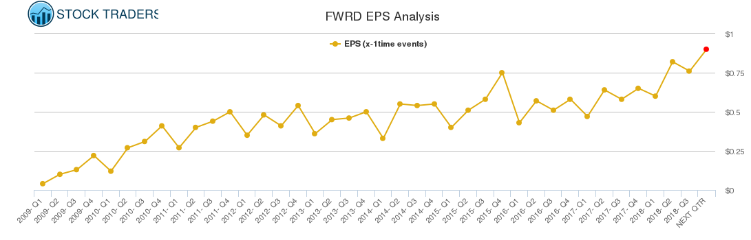 FWRD EPS Analysis