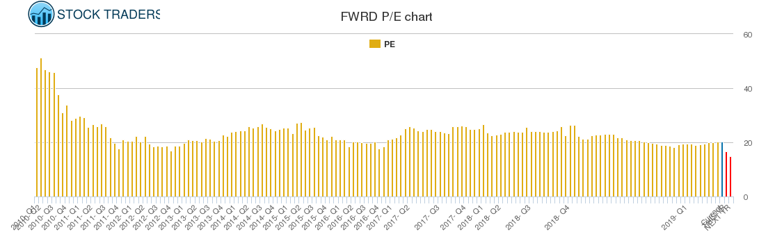 FWRD PE chart